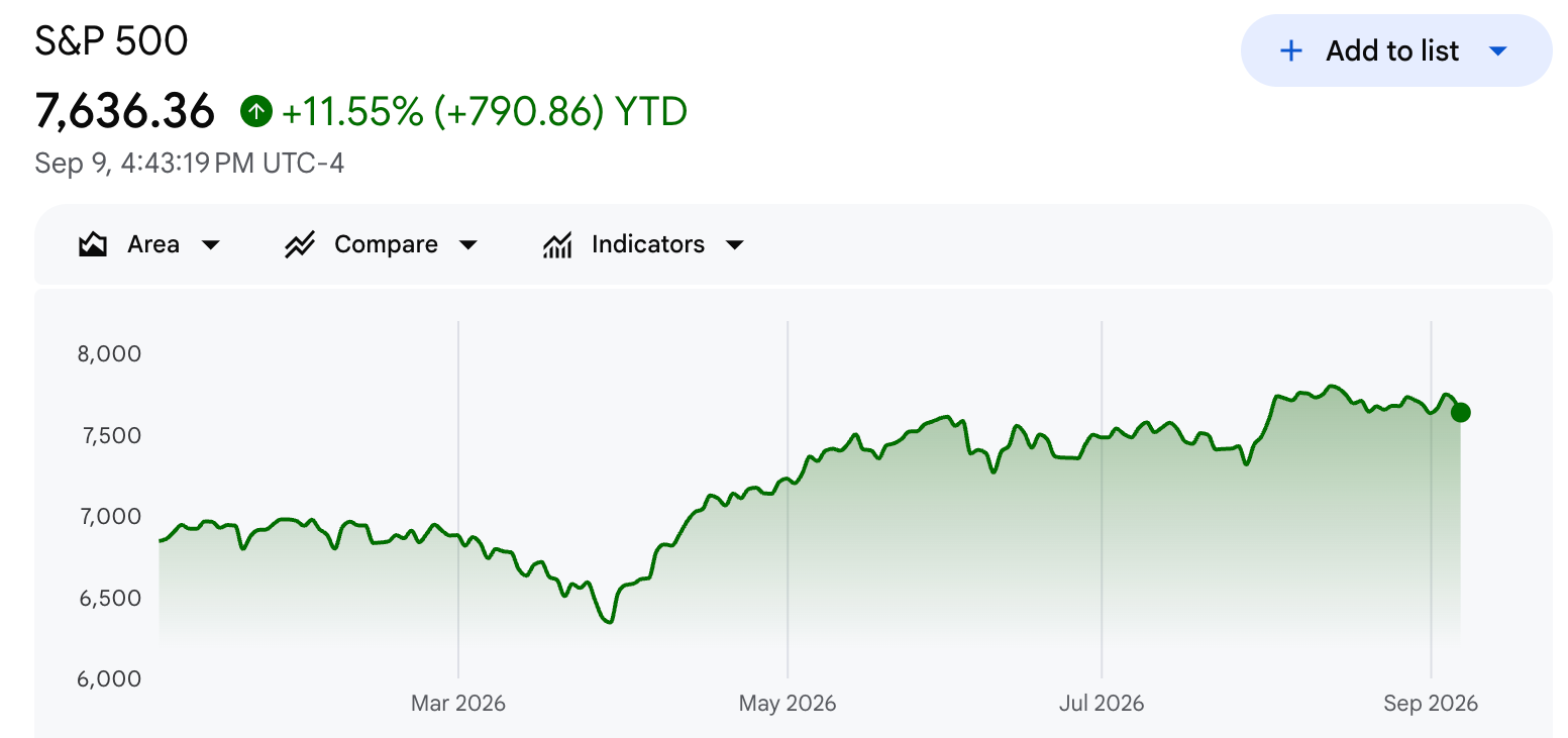 S&P 500 Year-to-Date Performance.