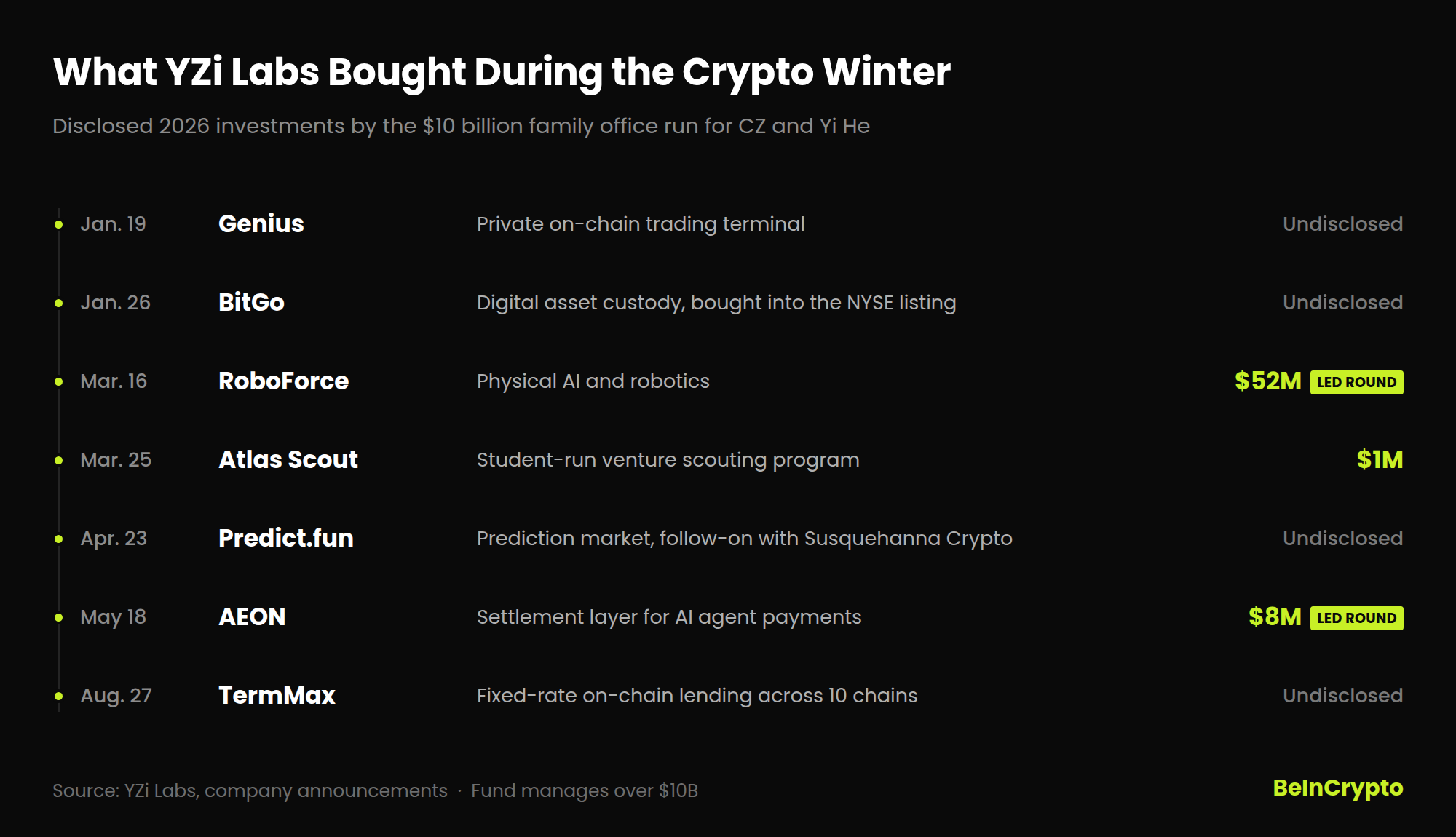 YZi Labs investments made during the 2026 crypto winter