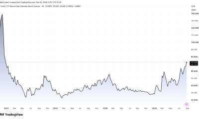 Dutch Front Month Futures Chart
