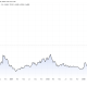 Dutch Front Month Futures Chart