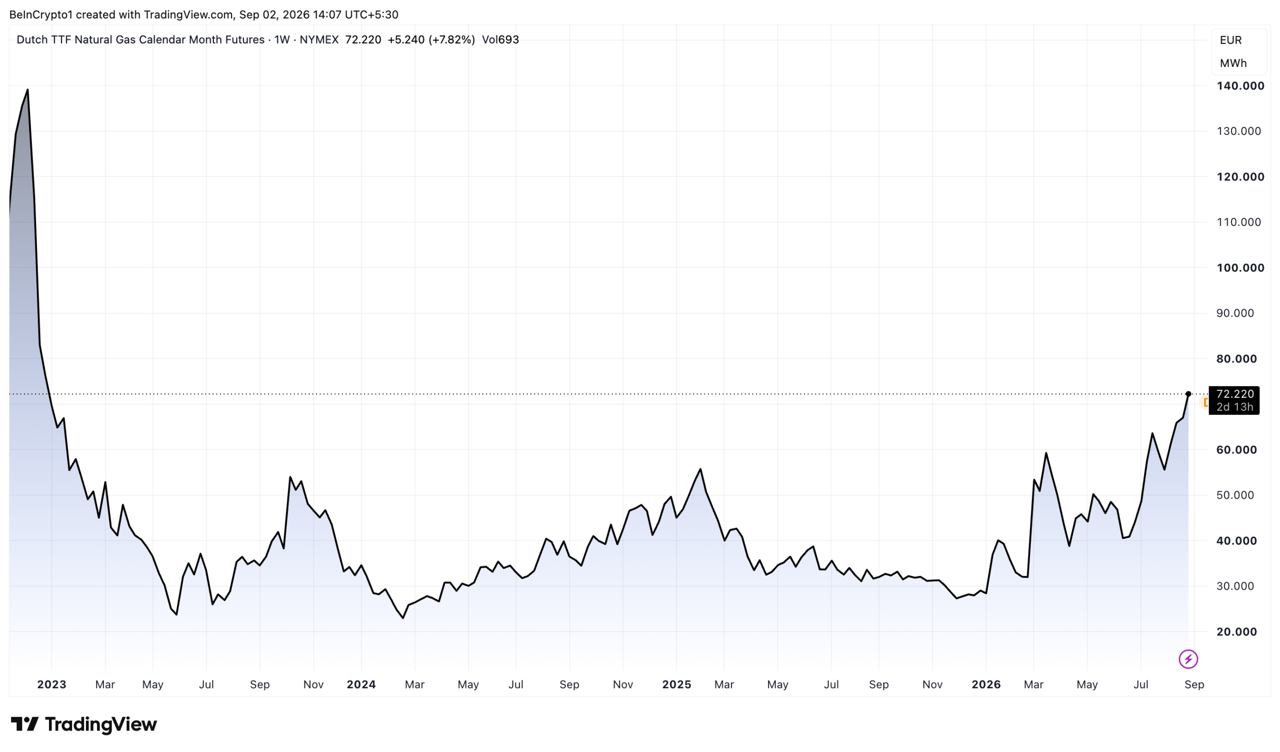 Dutch Front Month Futures Chart