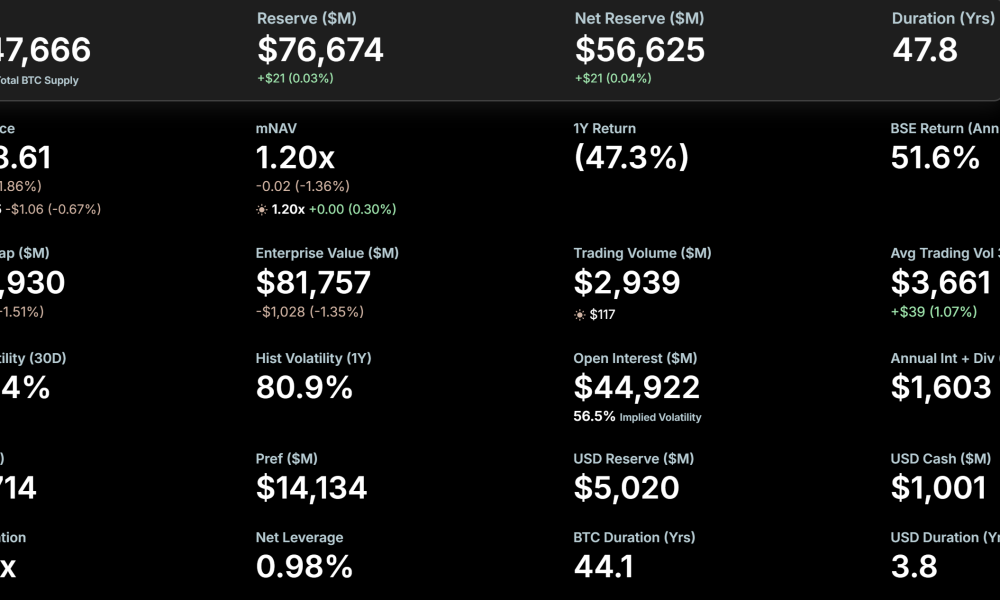 MicroStrategy Bitcoin holdings chart showing 847,666 BTC, Source: Strategy]