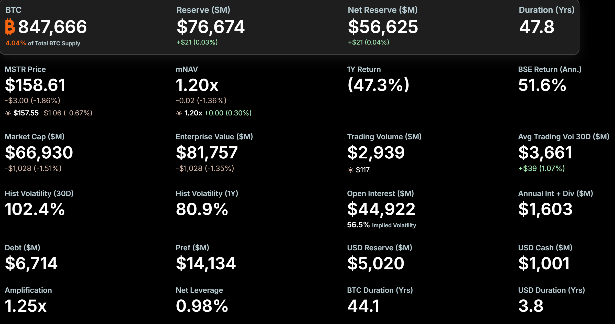MicroStrategy Bitcoin holdings chart showing 847,666 BTC, Source: Strategy]