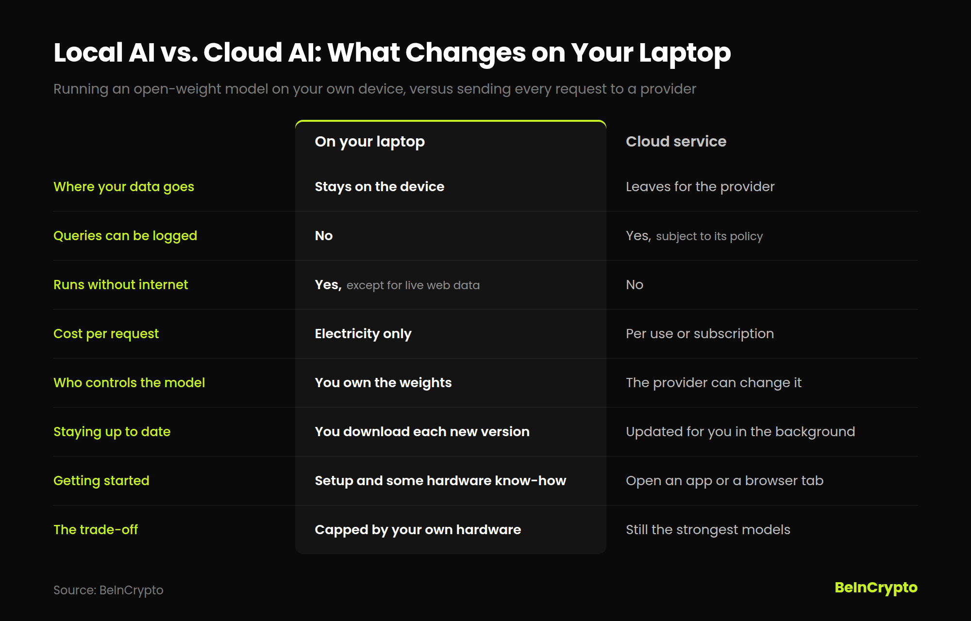 Comparison graphic, local AI on your laptop versus a cloud service