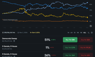 Democrats are favored by Polymarket bettors to sweep the House.