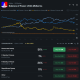 Democrats are favored by Polymarket bettors to sweep the House.
