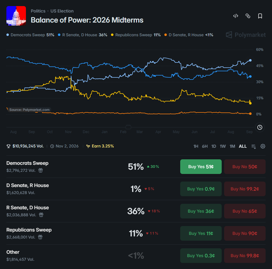 Democrats are favored by Polymarket bettors to sweep the House.