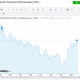 US Debt Hit $40 Trillion. So Where Is Bitcoin’s Debasement Trade?