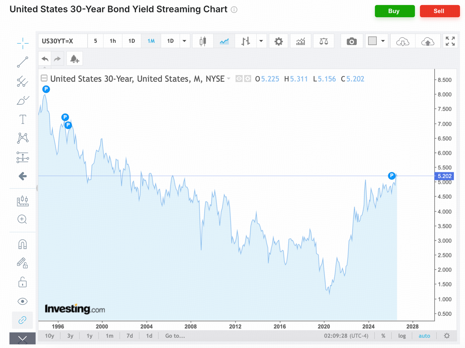 US Debt Hit $40 Trillion. So Where Is Bitcoin’s Debasement Trade?