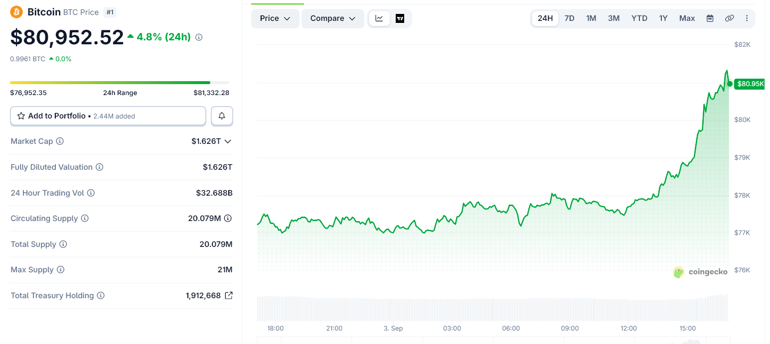 Bitcoin Blasts Past $81,000 as Trump Weighs Ending Iran War