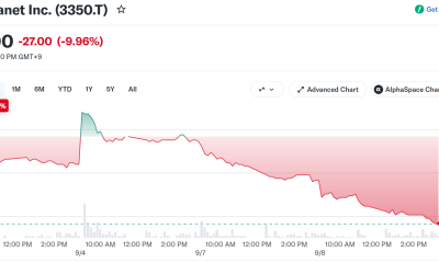 Metaplanet Stock Performance. Source: Yahoo Finance