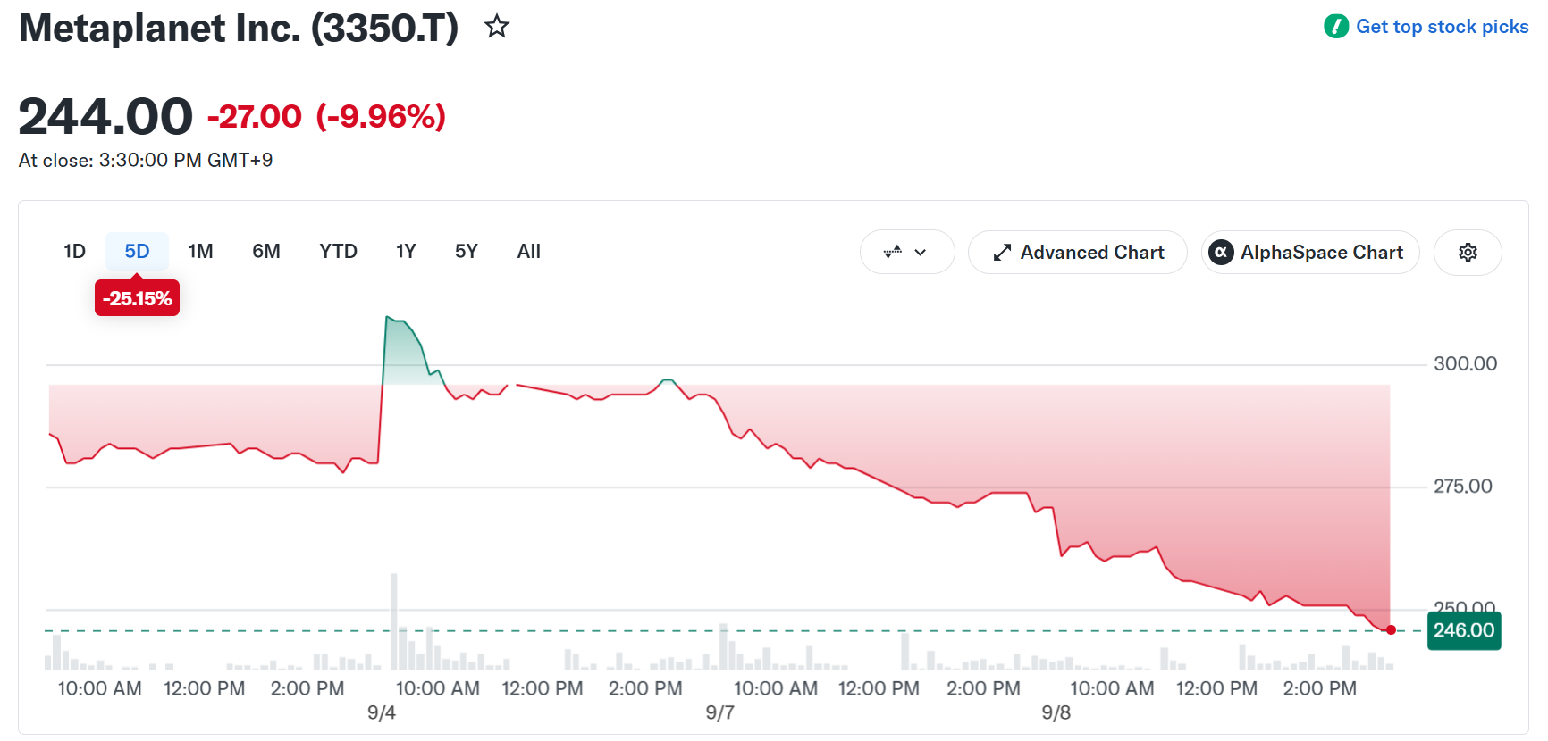 Metaplanet Stock Performance. Source: Yahoo Finance