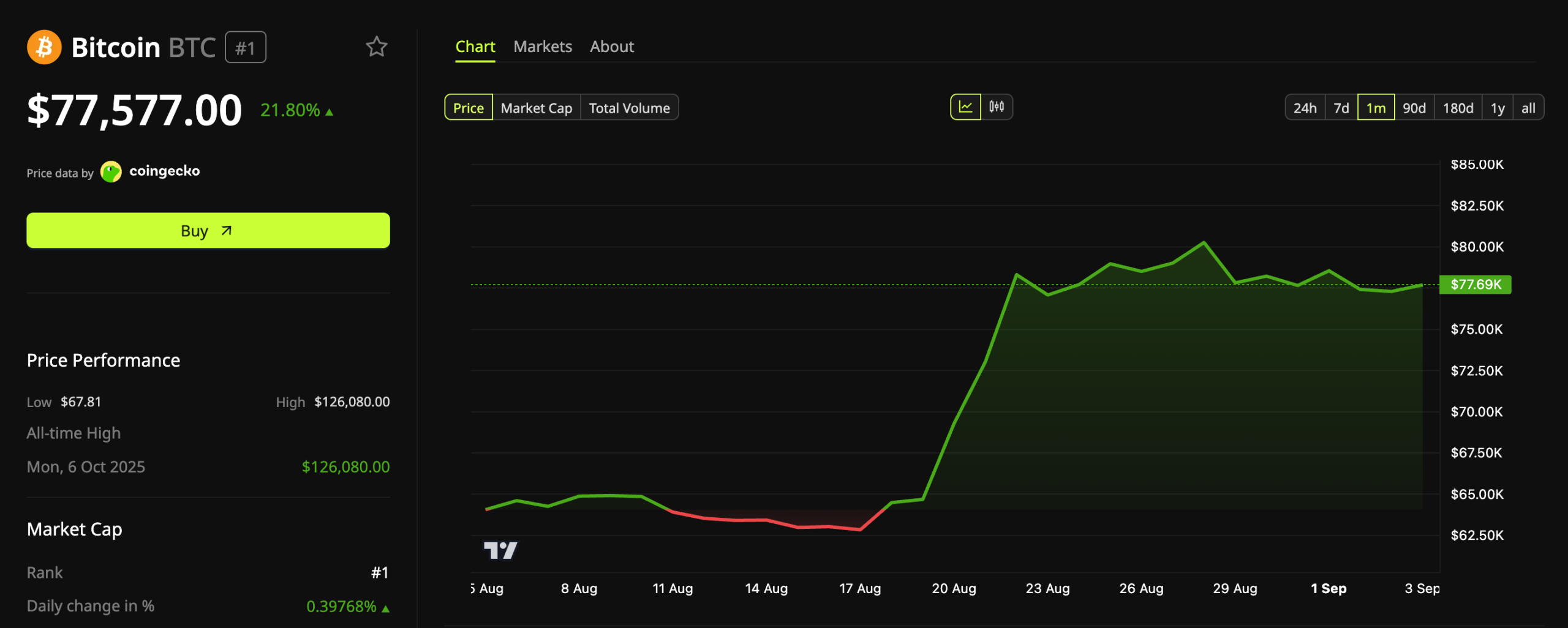 Bitcoin (BTC) Price Performance.