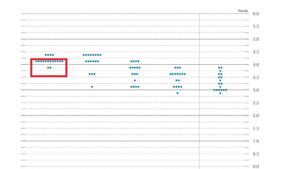 Fed dot plot. Source: CME FedWatch Tool
