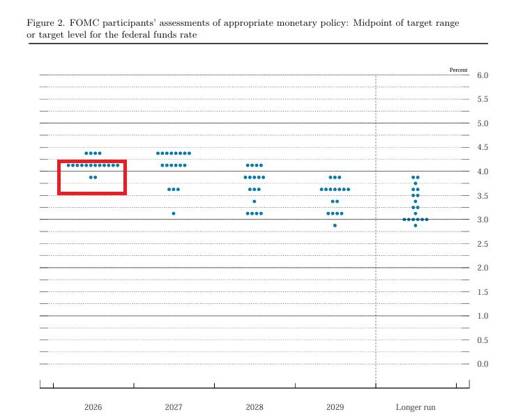 Fed dot plot. Source: CME FedWatch Tool