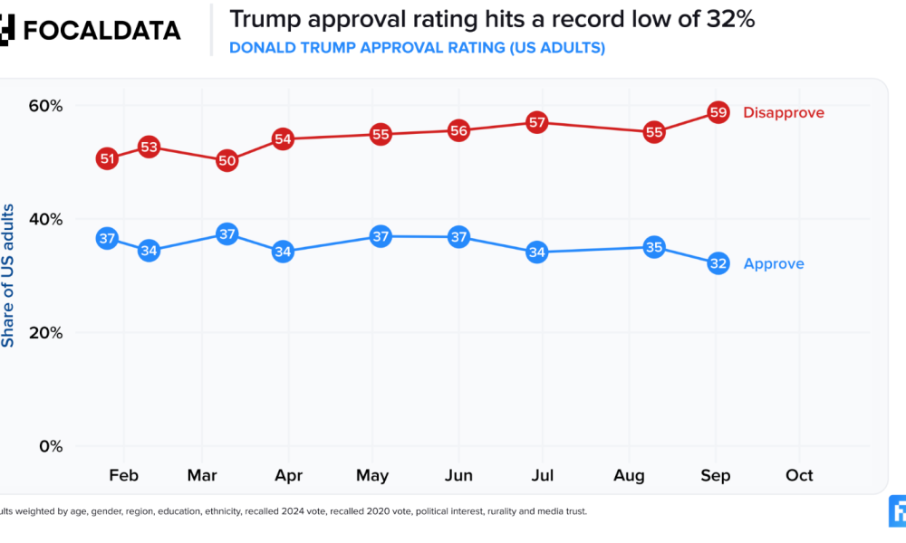 Trump's approval has dropped to 32%.