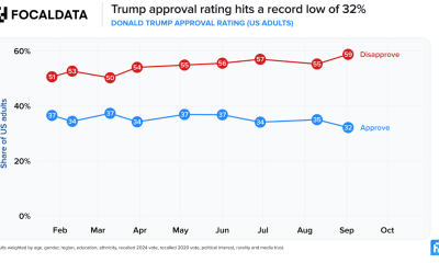 Trump's approval has dropped to 32%.