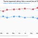 Trump's approval has dropped to 32%.