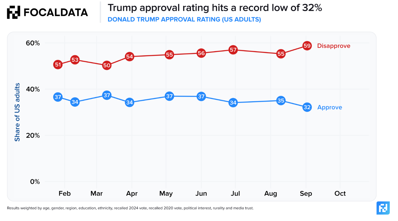 Trump's approval has dropped to 32%.