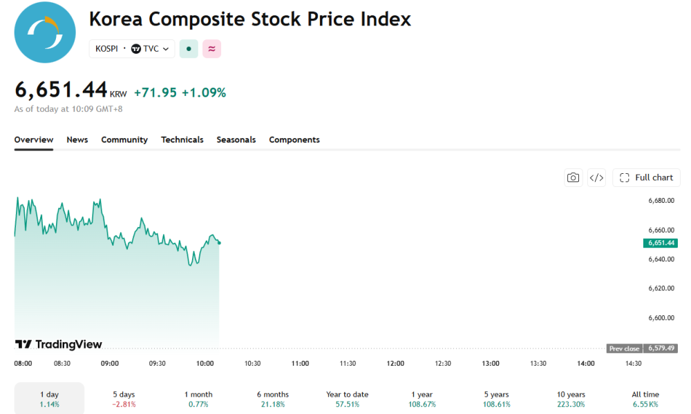 KOSPI is once again riding Wall Street's momentum.