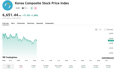 KOSPI is once again riding Wall Street's momentum.