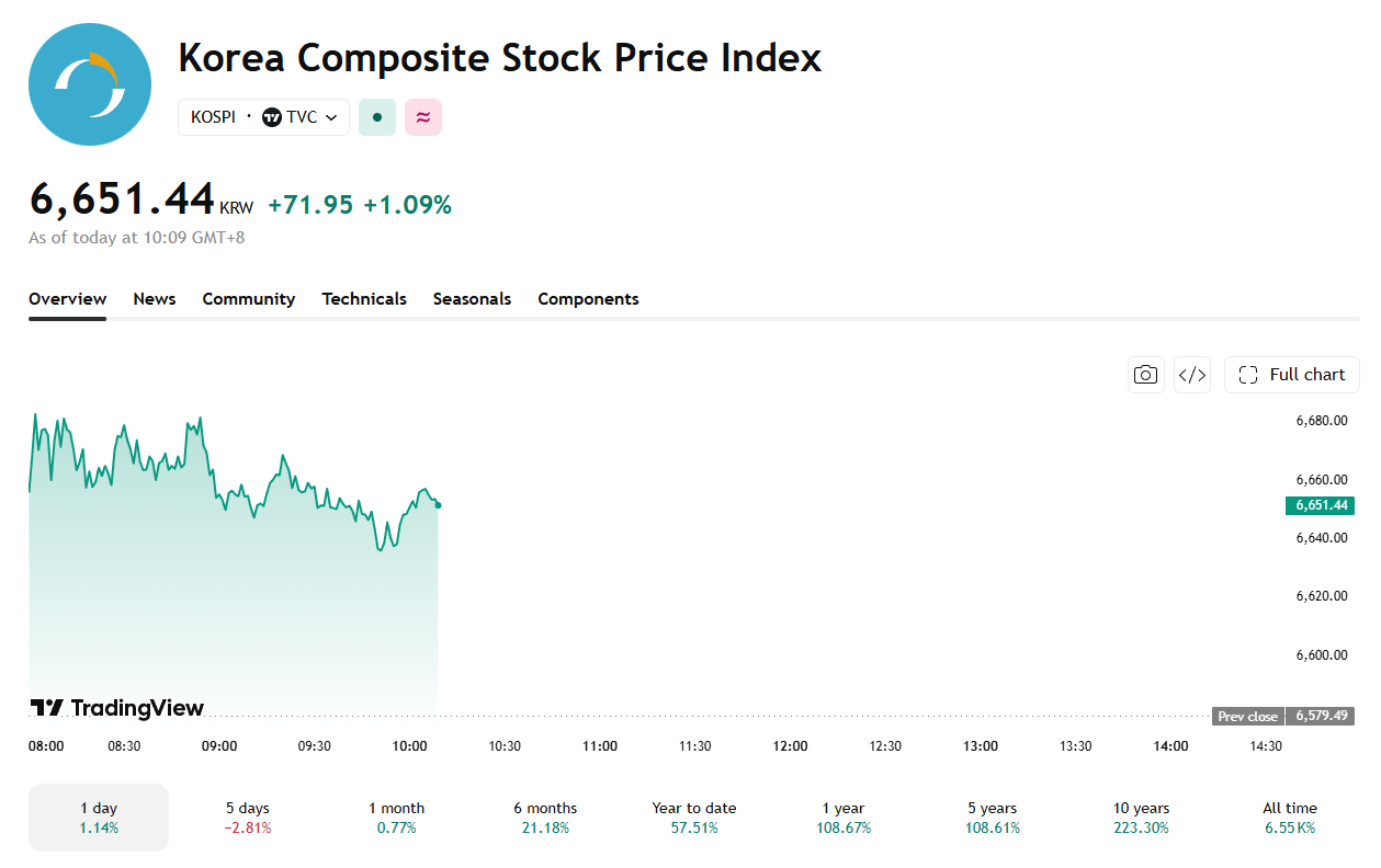 KOSPI is once again riding Wall Street's momentum.