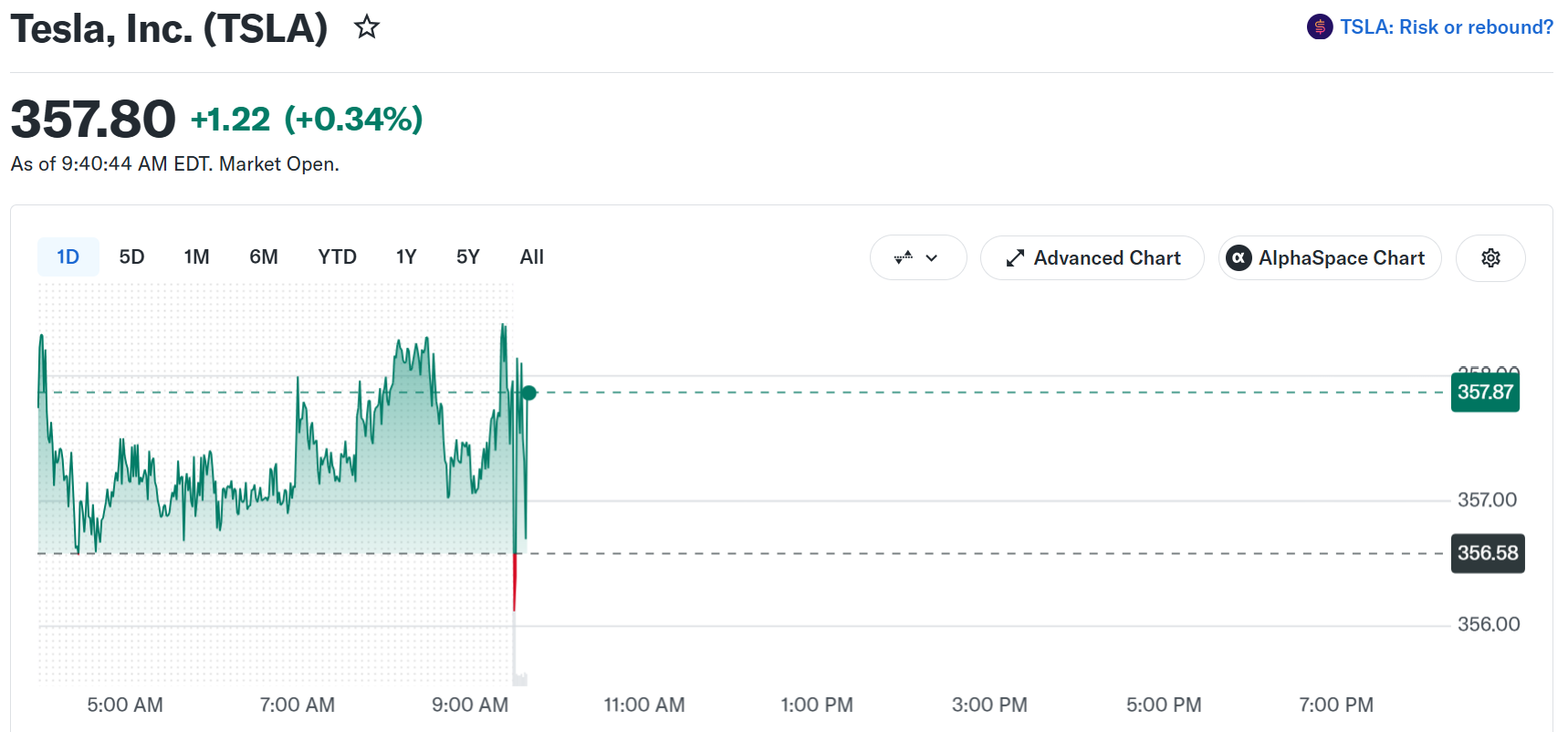 Tesla (TSLA) Stock Performance. Source: Yahoo Finance