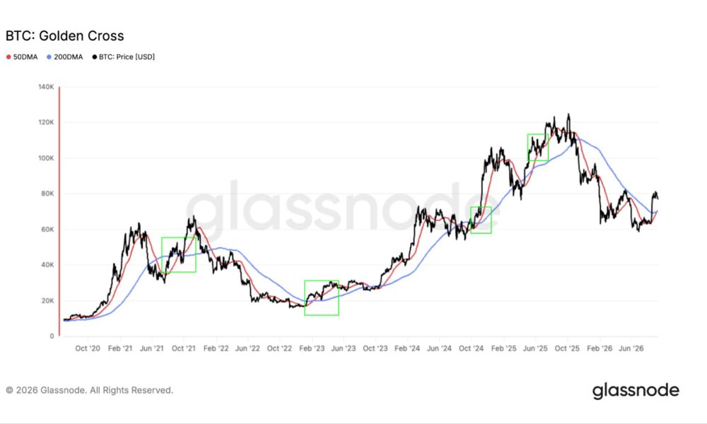 Bitcoin pulls back as another golden cross fails to deliver