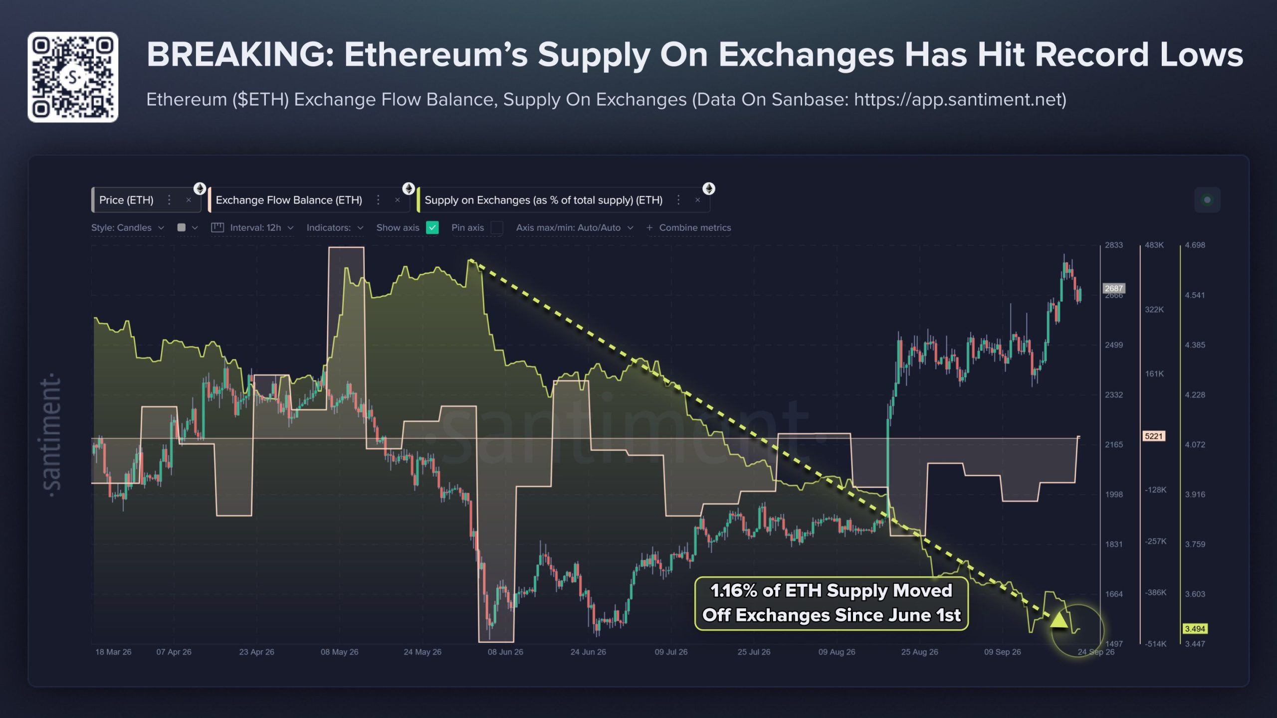 Ethereum Supply on Exchanges