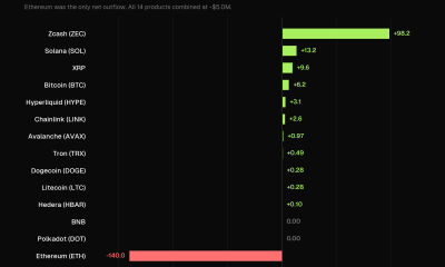 Weekly net flows across 14 spot crypto ETF products, week ending September 18.