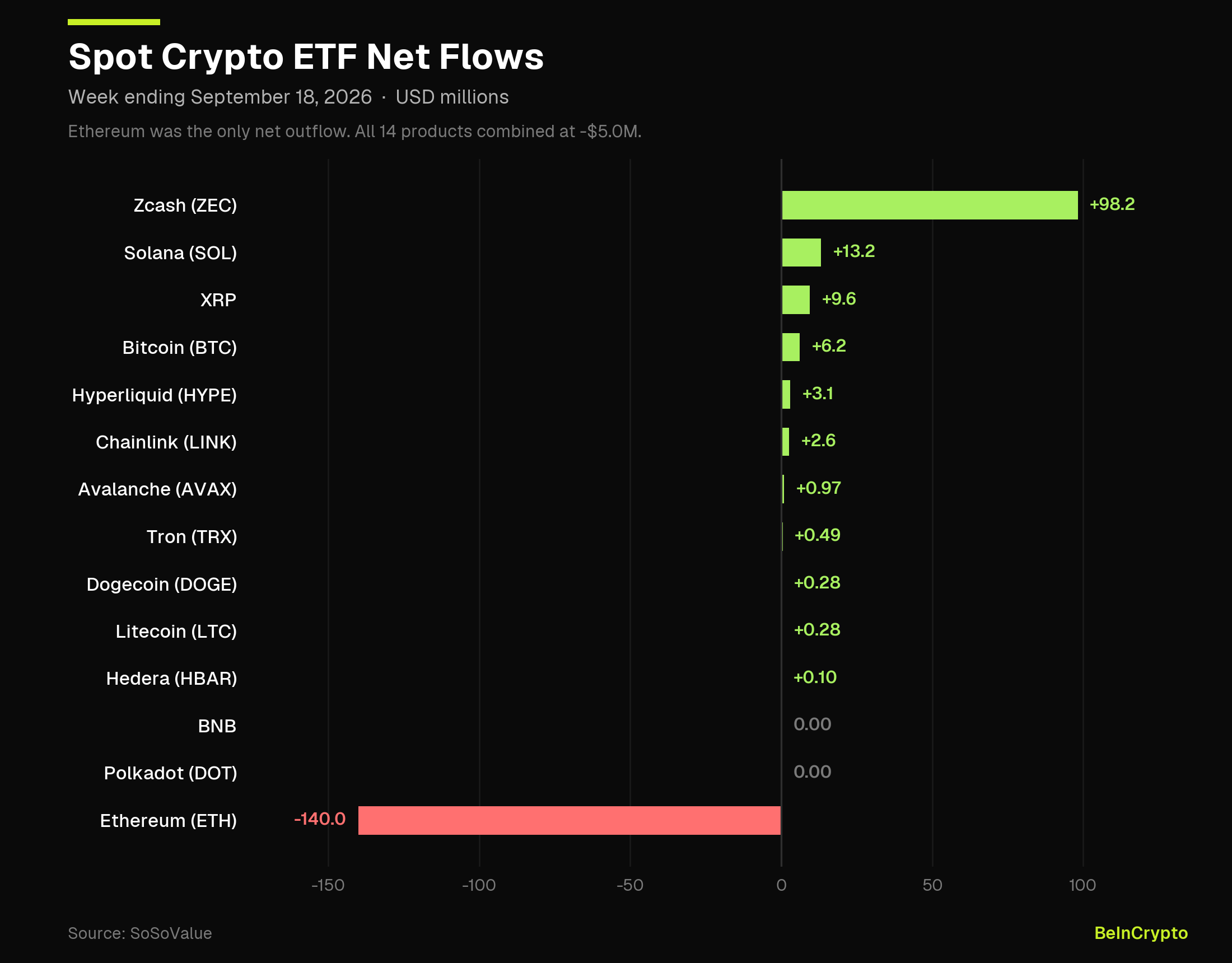 Weekly net flows across 14 spot crypto ETF products, week ending September 18.