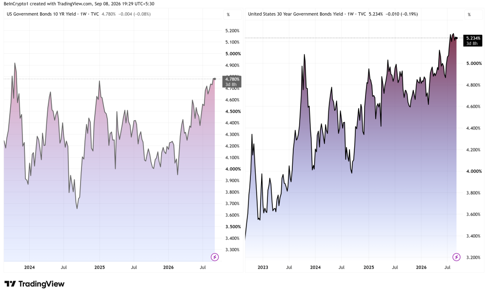 10 and 30 Year US Treasuries. Source: TradingView