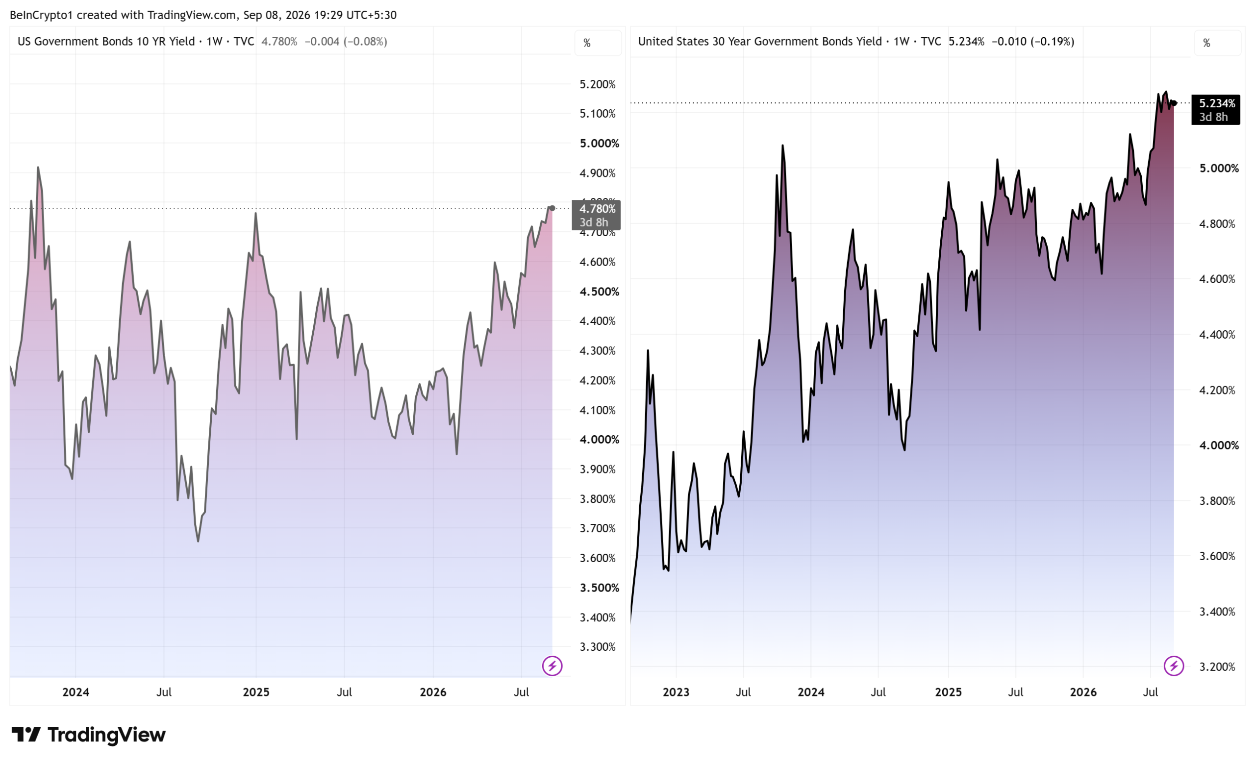 10 and 30 Year US Treasuries. Source: TradingView