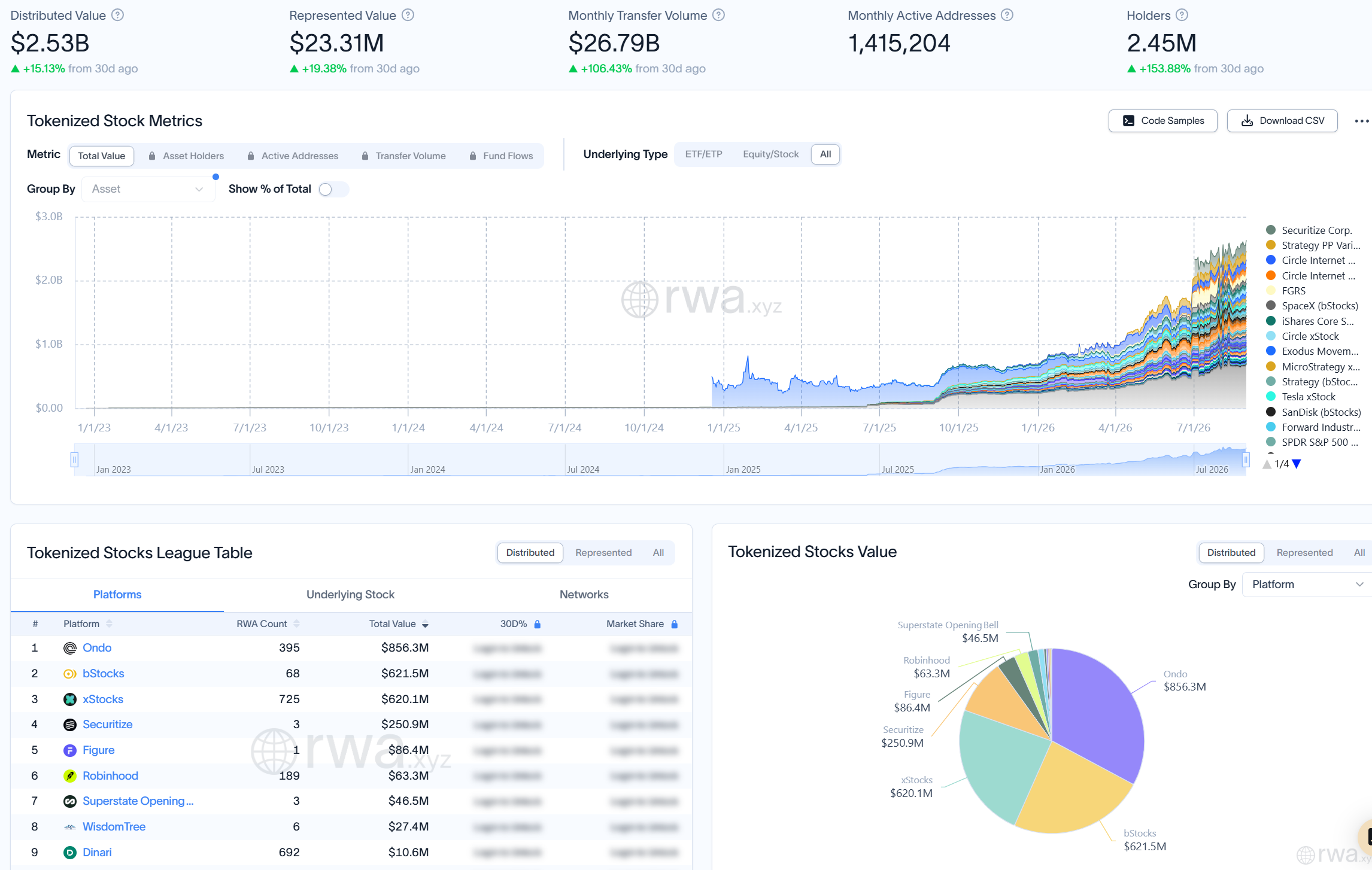 Tokenized Stocks. Source: Rwa.xyz