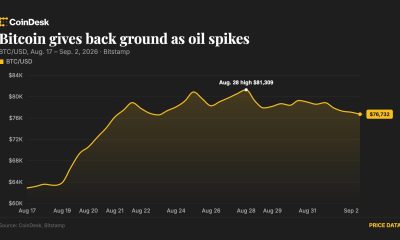 Bitcoin slips below $76,500 as U.S. strikes on Iran send oil above $93