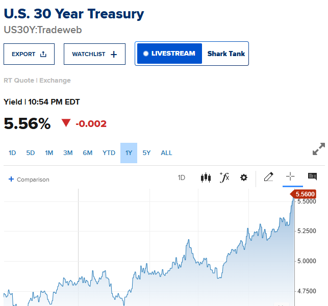 30-Year Yield is pushing beyond 5%.