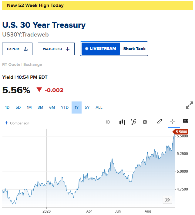 30-Year Yield is pushing beyond 5%.