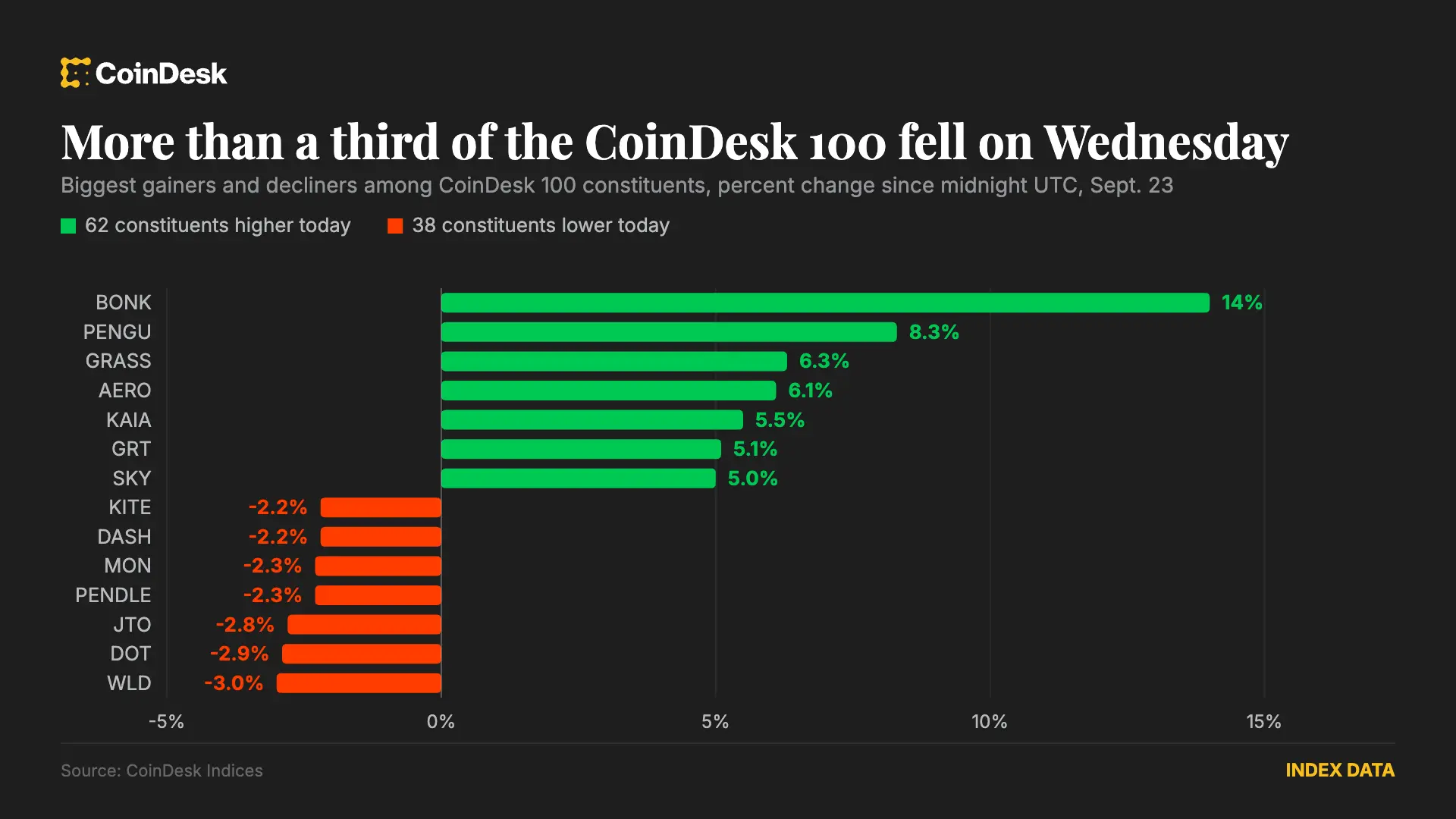Bitcoin consolidates near $86,000 as rally and bitcoin cash jumps 32%