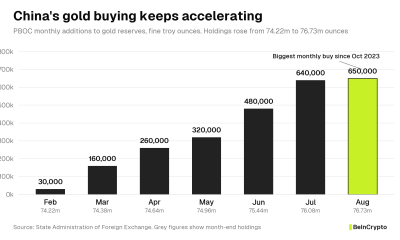 China&rsquo;s Gold Buying Streak In 2026.