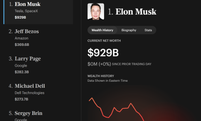 Top 5 Richest People In The World. Source: Forbes