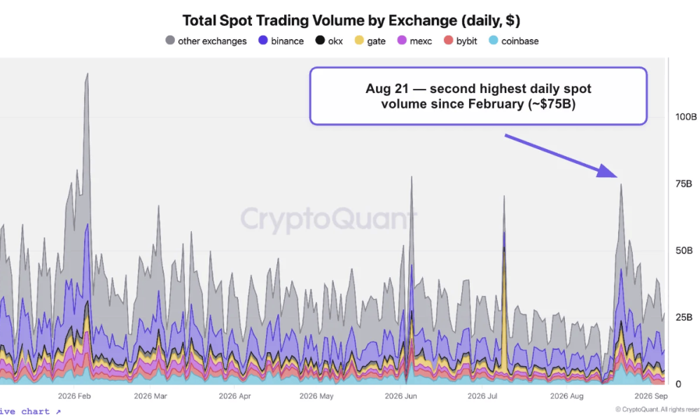 Daily spot trading volume by exchange showing the August 21 spike