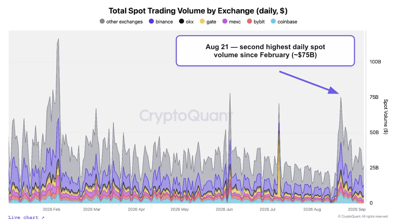 Daily spot trading volume by exchange showing the August 21 spike