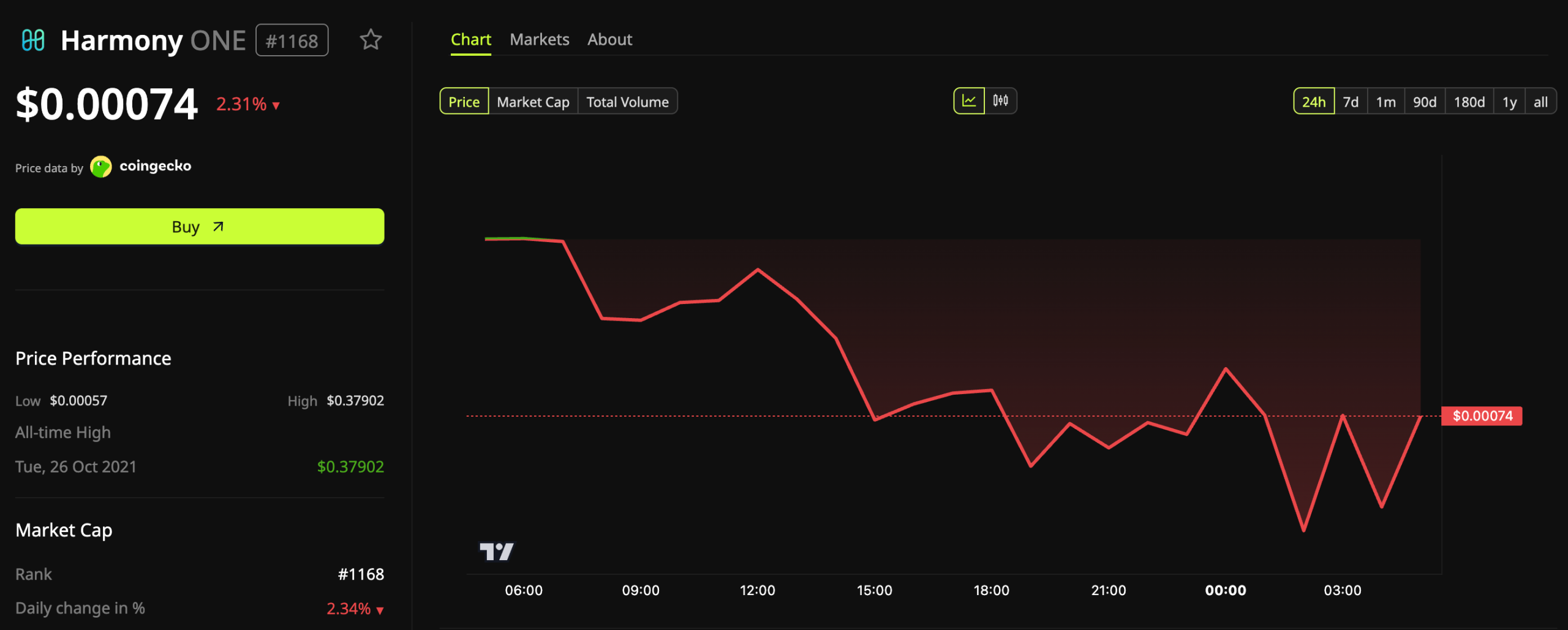 Harmony (ONE) Price Performance