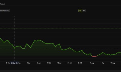 Hyperliquid Price Performance