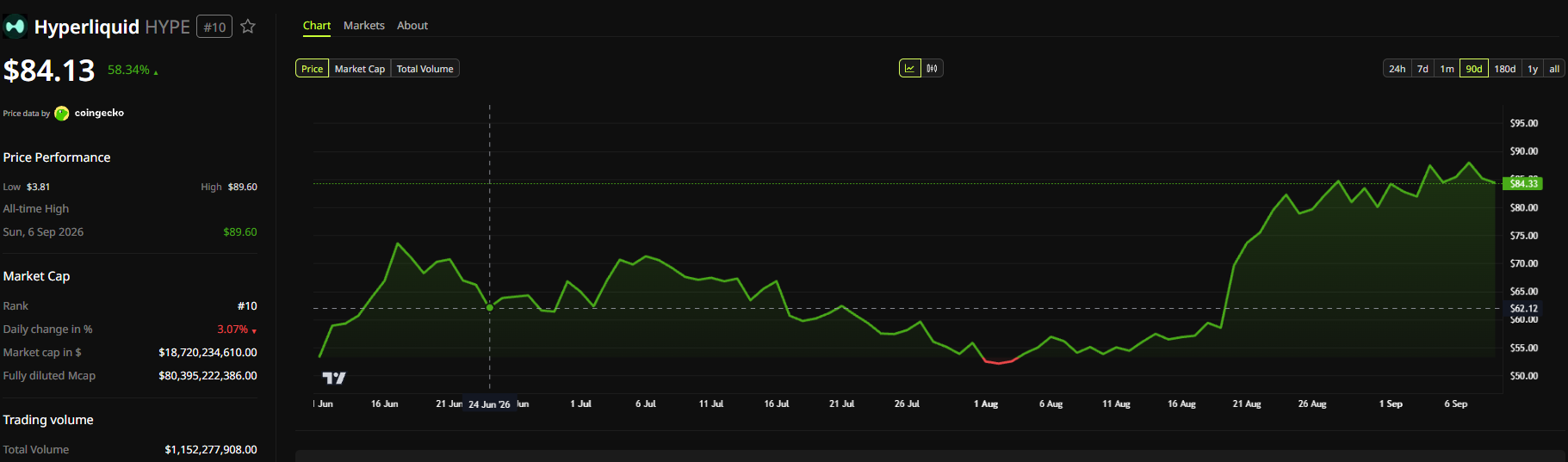 Hyperliquid Price Performance