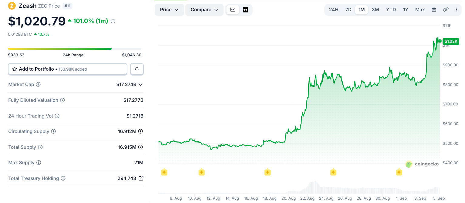 Zcash Hits $1,000 for the First Time in a Decade. How Far Can It Go?