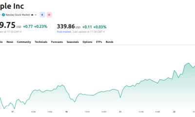 Apple Inc (AAPL) Price Performance. Source: TradingView