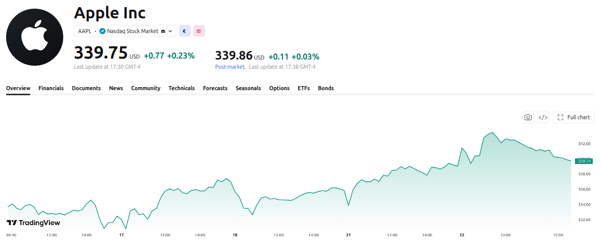 Apple Inc (AAPL) Price Performance. Source: TradingView