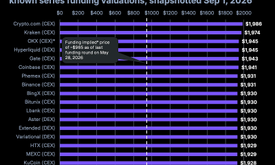 Anthropic Pre-IPO Valuations. Source: Coingecko