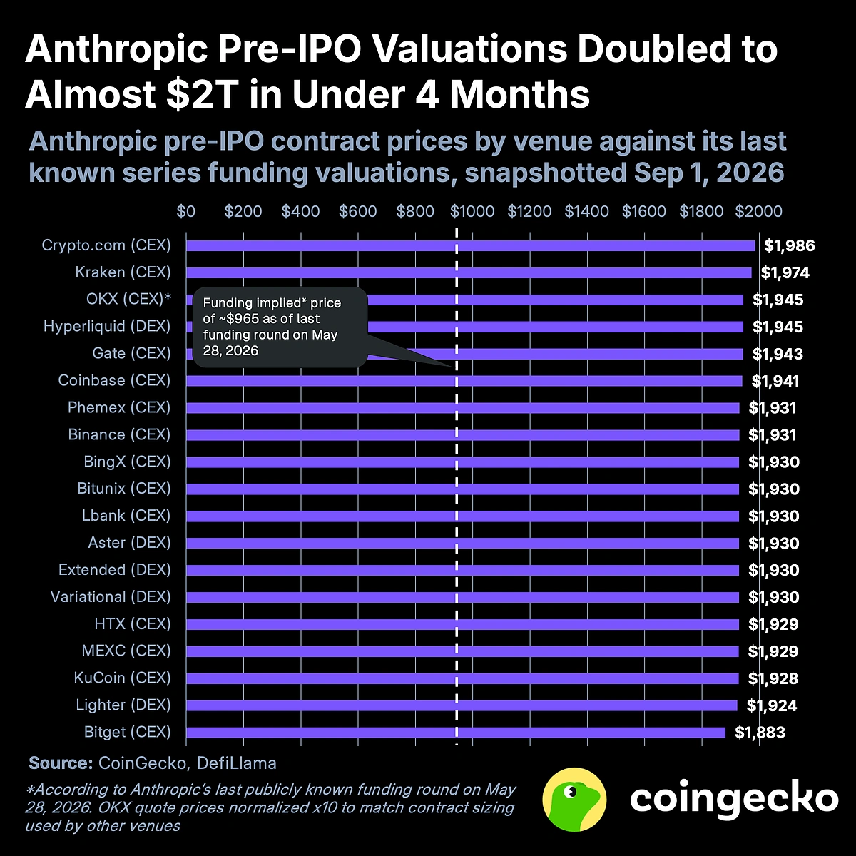 Anthropic Pre-IPO Valuations. Source: Coingecko